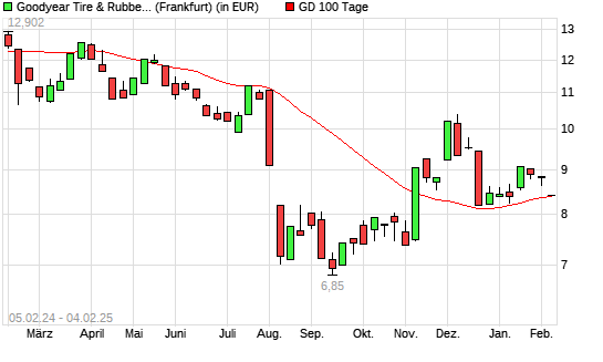 Goodyear-Aktie unter 100-Tage-Linie