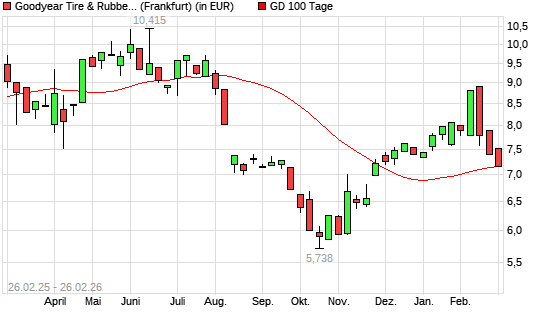 Goodyear-Aktie unter 100-Tage-Linie