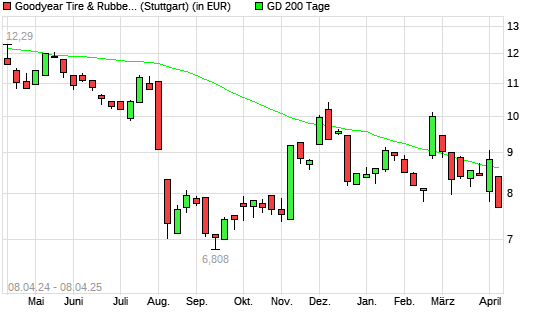 Goodyear-Aktie unter 200-Tage-Linie