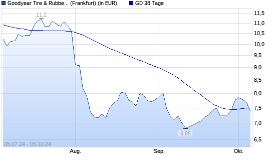 Goodyear-Aktie unter 38-Tage-Linie