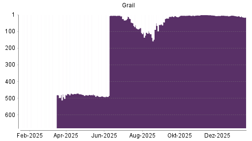 BOTSI®-Advisor Abstufung Grail von Rang 7 auf ...