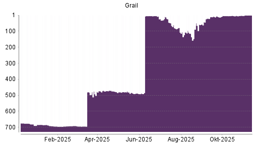 BOTSI®-Advisor Hochstufung Grail von Rang 33 auf ...