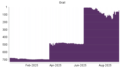 BOTSI®-Advisor Abstufung Grail von Rang 13 auf ...