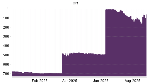 BOTSI®-Advisor Abstufung Grail von Rang 694 auf ...