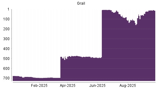 BOTSI®-Advisor Abstufung Grail von Rang 84 auf ...