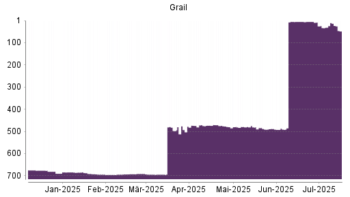 BOTSI®-Advisor Hochstufung Grail von Rang 695 auf ...