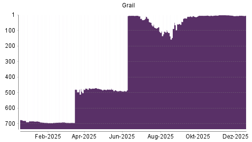 BOTSI®-Advisor Hochstufung Grail von Rang 6 auf ...
