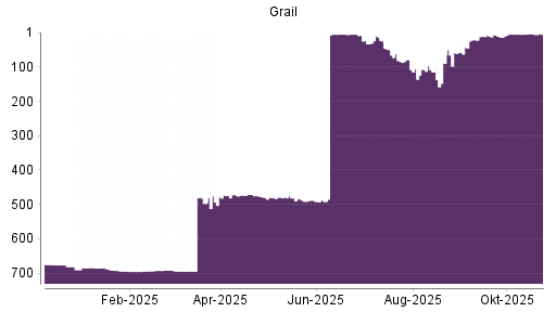 BOTSI®-Advisor Hochstufung Grail von Rang 497 auf ...