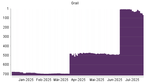 BOTSI®-Advisor Abstufung Grail von Rang 692 auf ...
