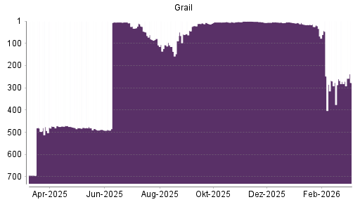 BOTSI®-Advisor Abstufung Grail von Rang 271 auf ...