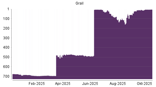 BOTSI®-Advisor Hochstufung Grail von Rang 5 auf ...