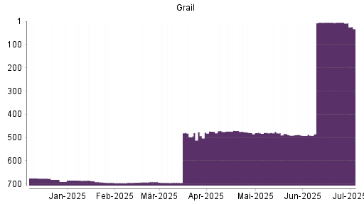 BOTSI®-Advisor belässt Grail weiter auf ...