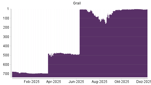 BOTSI®-Advisor belässt Grail weiter auf ...
