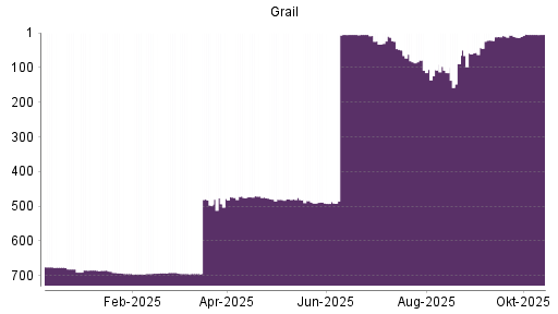 BOTSI®-Advisor Abstufung Grail von Rang 4 auf ...