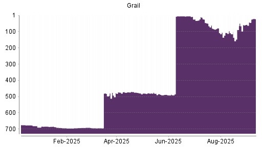 BOTSI®-Advisor Abstufung Grail von Rang 13 auf ...