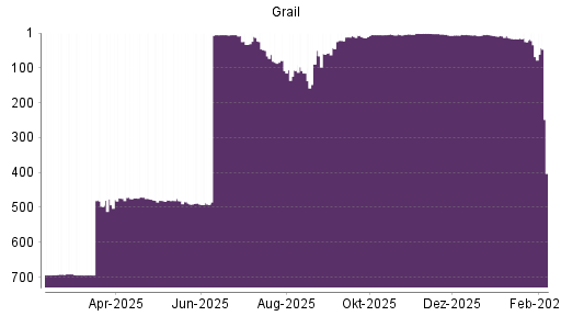 BOTSI®-Advisor belässt Grail weiter auf ...