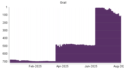 BOTSI®-Advisor Abstufung Grail von Rang 84 auf ...
