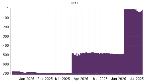 BOTSI®-Advisor Abstufung Grail von Rang 684 auf ...