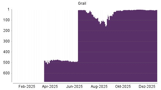 BOTSI®-Advisor Hochstufung Grail von Rang 8 auf ...