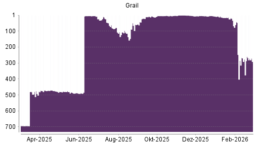 BOTSI®-Advisor Hochstufung Grail von Rang 270 auf ...