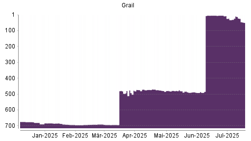 BOTSI®-Advisor Abstufung Grail von Rang 687 auf ...