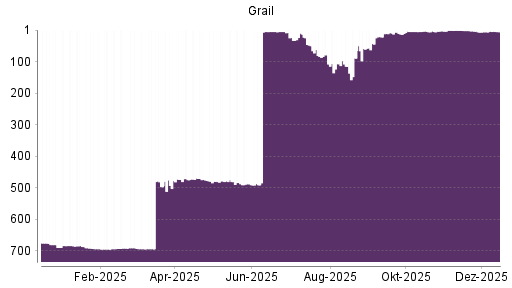 BOTSI®-Advisor Hochstufung Grail von Rang 6 auf ...
