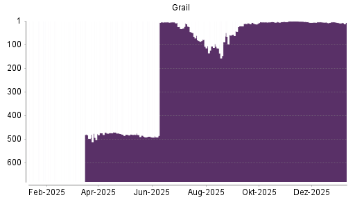 BOTSI®-Advisor Hochstufung Grail von Rang 9 auf ...
