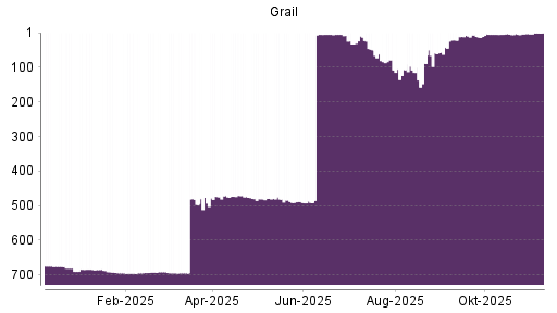 BOTSI®-Advisor Hochstufung Grail von Rang 108 auf ...