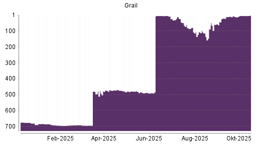 BOTSI®-Advisor Hochstufung Grail von Rang 89 auf ...