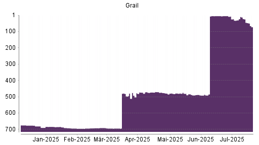 BOTSI®-Advisor Abstufung Grail von Rang 5 auf ...