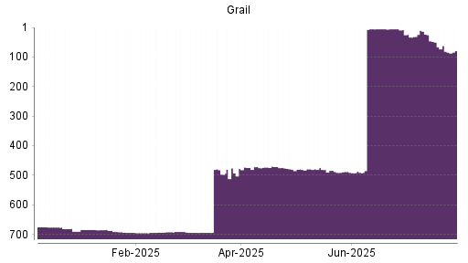 BOTSI®-Advisor Hochstufung Grail von Rang 695 auf ...
