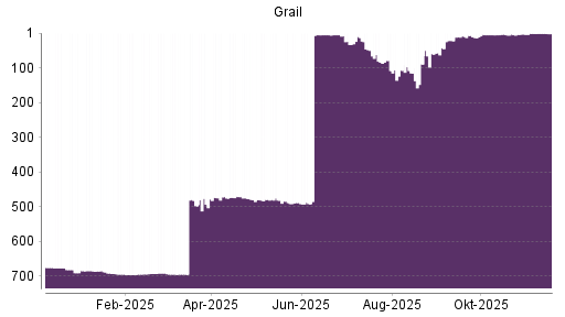 BOTSI®-Advisor Abstufung Grail von Rang 50 auf ...