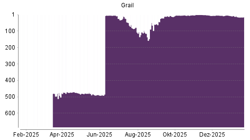 BOTSI®-Advisor Abstufung Grail von Rang 3 auf ...