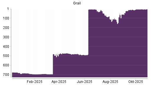 BOTSI®-Advisor Abstufung Grail von Rang 676 auf ...