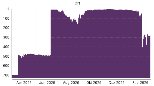 BOTSI®-Advisor Abstufung Grail von Rang 25 auf ...