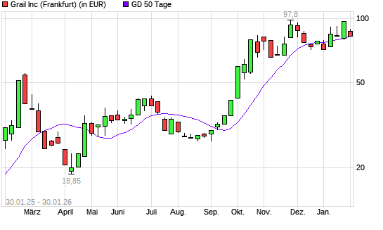 Grail-Aktie unter 50-Tage-Linie