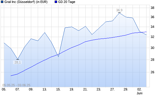 Grail-Aktie unter 20-Tage-Linie
