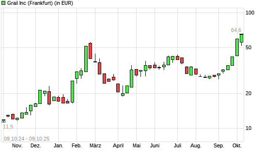 Grail-Aktie mit neuem All-Time-High