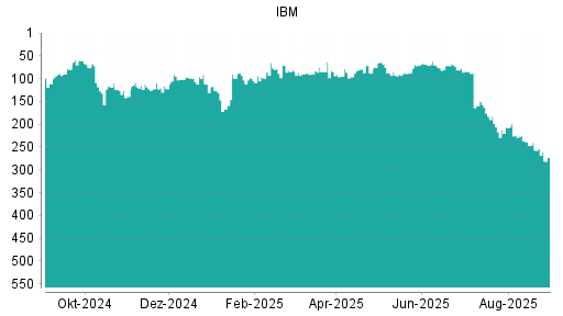 BOTSI®-Advisor Hochstufung IBM von Rang 88 auf ...