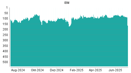 BOTSI®-Advisor Abstufung IBM von Rang 82 auf ...