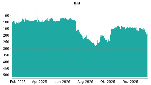 BOTSI®-Advisor Abstufung IBM von Rang 150 auf ...