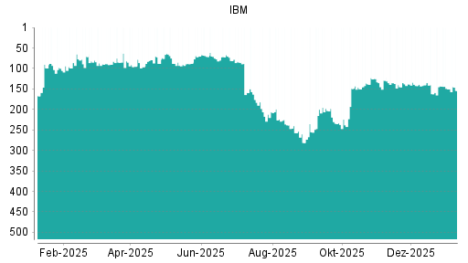 BOTSI®-Advisor Abstufung IBM von Rang 143 auf ...