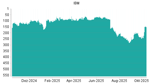 BOTSI®-Advisor Hochstufung IBM von Rang 224 auf ...