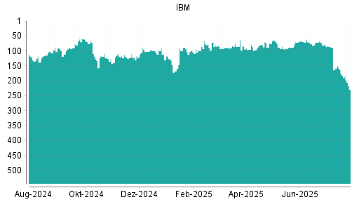 BOTSI®-Advisor Abstufung IBM von Rang 176 auf ...