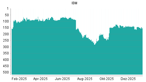 BOTSI®-Advisor Abstufung IBM von Rang 173 auf Rang 213