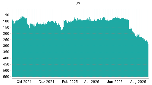 BOTSI®-Advisor Abstufung IBM von Rang 257 auf ...