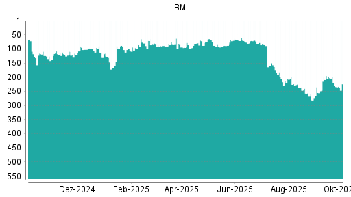 BOTSI®-Advisor Hochstufung IBM von Rang 234 auf ...
