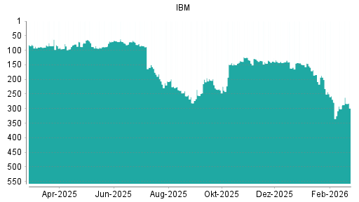 BOTSI®-Advisor Abstufung IBM von Rang 176 auf ...