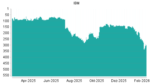BOTSI®-Advisor Abstufung IBM von Rang 279 auf ...