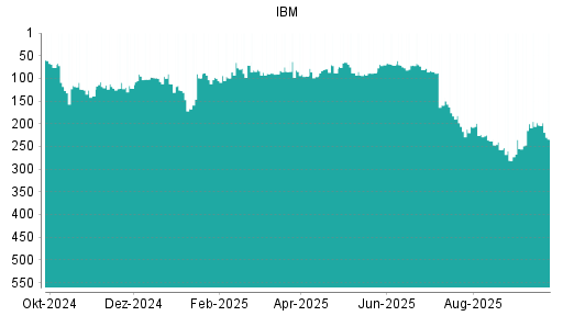 BOTSI®-Advisor Abstufung IBM von Rang 200 auf ...